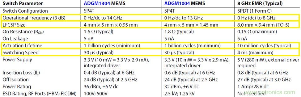 機(jī)電繼電器的終結(jié)者！深扒MEMS開(kāi)關(guān)技術(shù)