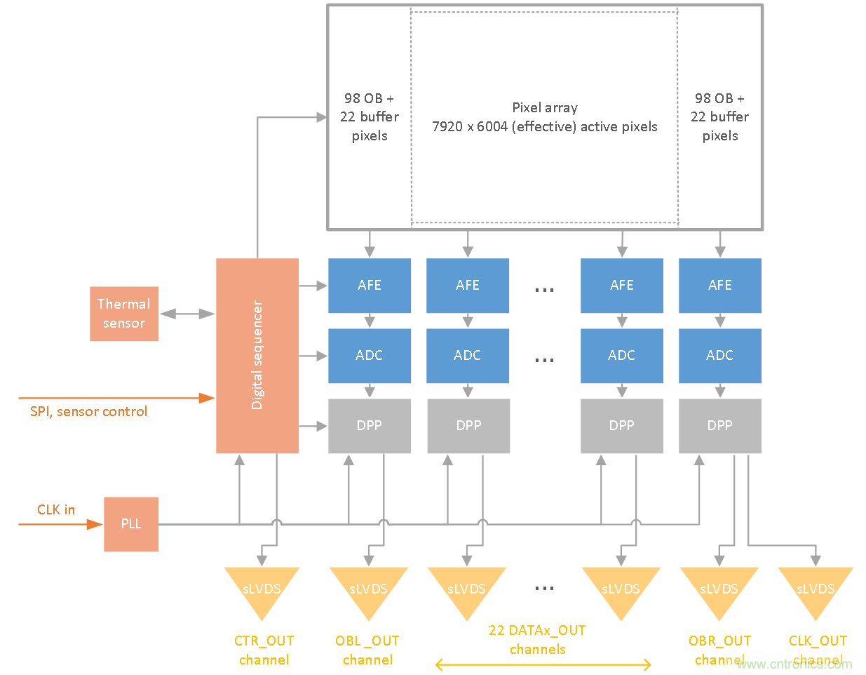 47.5Mp高分辨率、高速全局快門CMOS成像傳感器