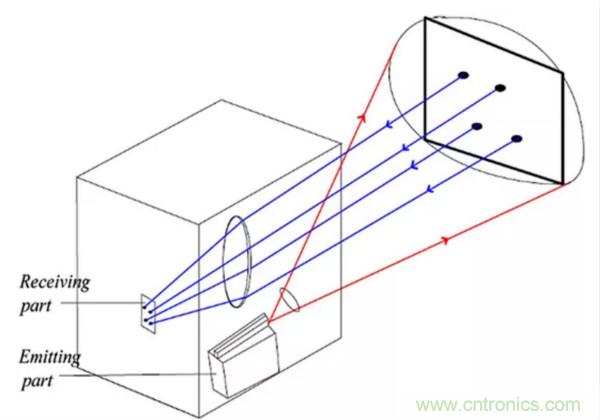 激光測(cè)距傳感器的原理及應(yīng)用，了解一下