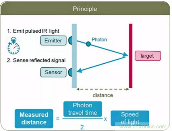 激光測(cè)距傳感器的原理及應(yīng)用，了解一下
