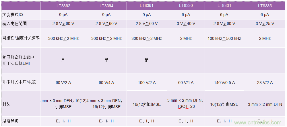 60 V和100 V、低IQ升壓、SEPIC、反相轉(zhuǎn)換器