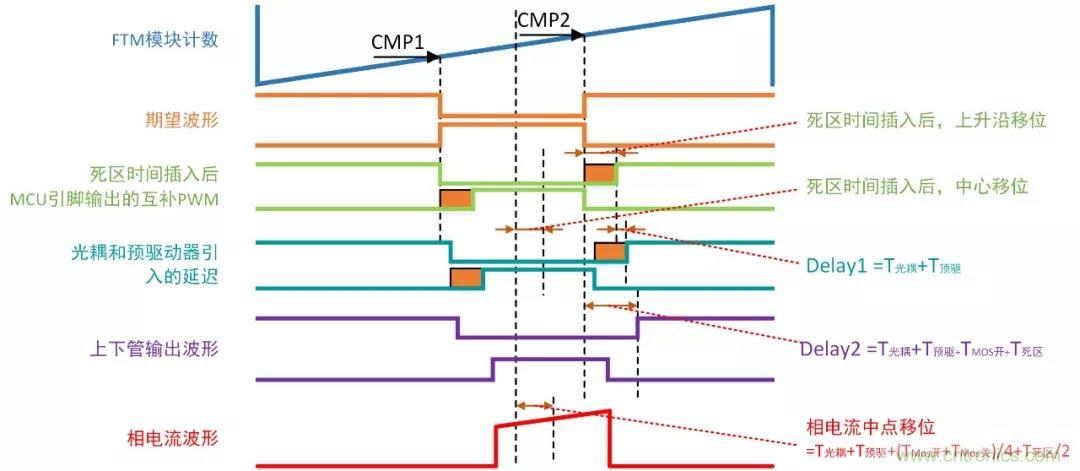 忽略了這個(gè)細(xì)節(jié)，F(xiàn)OC電流采樣當(dāng)然不準(zhǔn)