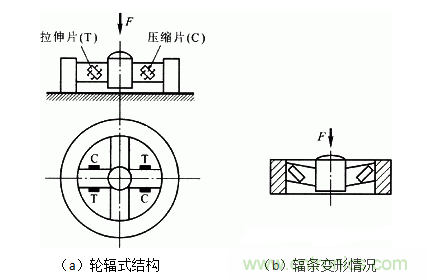 各種測(cè)力傳感器的解決方案全在這了！