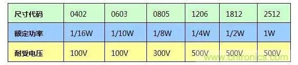 SMT厚膜電阻應(yīng)用時，應(yīng)注意哪些因素？