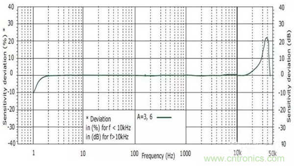 振動(dòng)傳感器如何選型？
