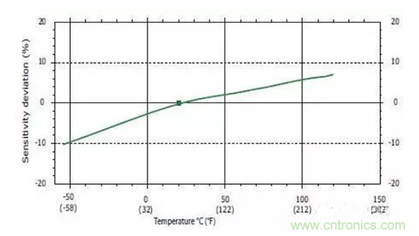 振動(dòng)傳感器如何選型？