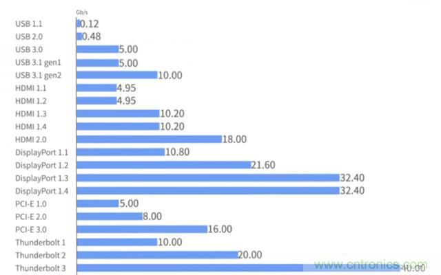 什么是高速串行與并行總線？