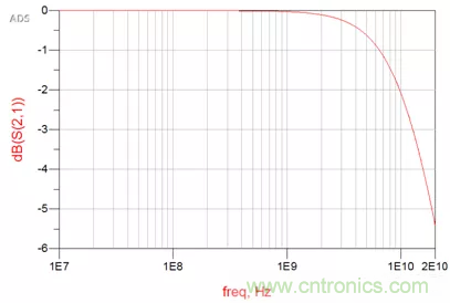 ESD器件對高速信號的影響是什么？