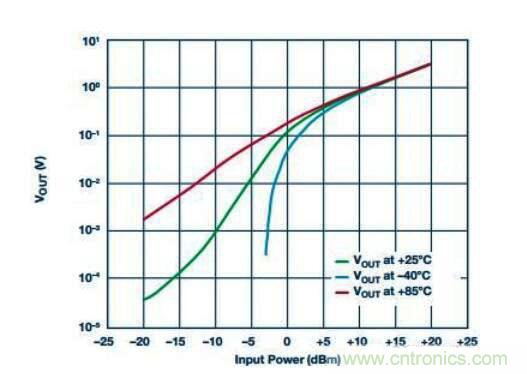 在RF檢波器中的二極管為何是不可替代的？