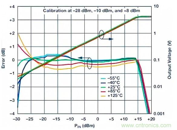 在RF檢波器中的二極管為何是不可替代的？