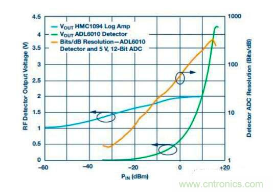 在RF檢波器中的二極管為何是不可替代的？