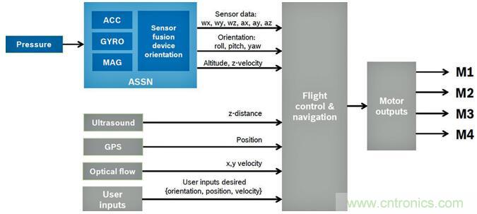 高性能MEMS傳感器，鑄造無人機(jī)強(qiáng)&ldquo;心&rdquo;
