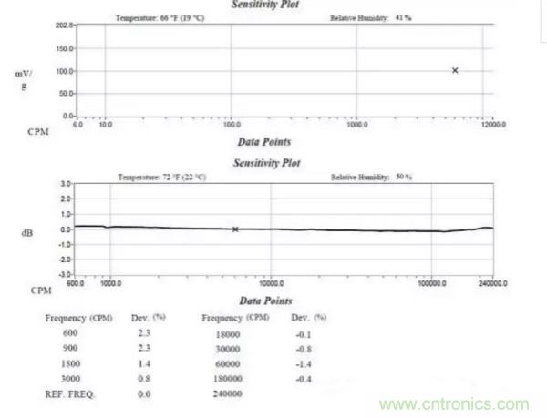 工業(yè)振動傳感器選擇指南