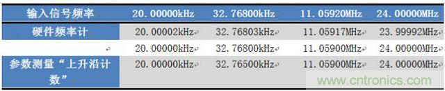 如何測(cè)量無(wú)源晶振的頻率？