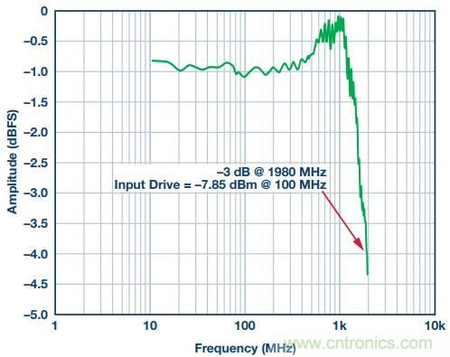 從直流到寬帶，模擬信號鏈設(shè)計不可忽略的&ldquo;共模&rdquo;