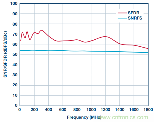 從直流到寬帶，模擬信號鏈設(shè)計不可忽略的&ldquo;共模&rdquo;