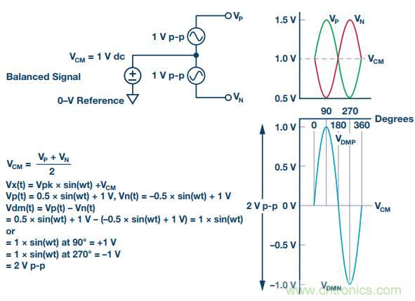 從直流到寬帶，模擬信號鏈設(shè)計不可忽略的&ldquo;共模&rdquo;