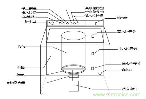 洗衣機水位傳感器工作原理、安裝位置、故障表現(xiàn)