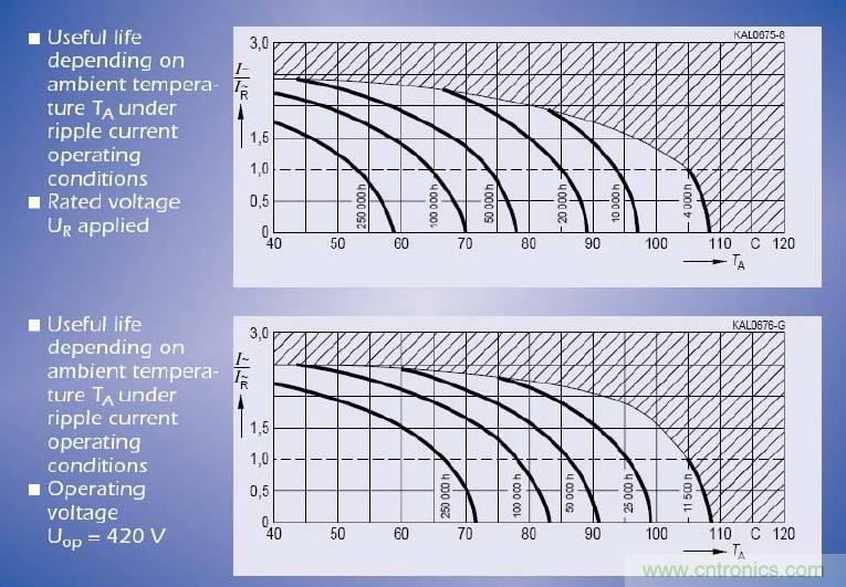電解電容失效機(jī)理、壽命推算、防范質(zhì)量陷阱！