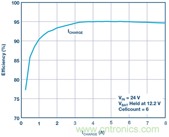 重磅推薦！適用于任何化學(xué)物的電池充電器 IC