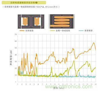 如何應對DC-DC轉換器的功率電感器發(fā)出的"嘰"嘯叫？