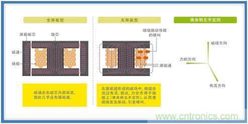 如何應對DC-DC轉換器的功率電感器發(fā)出的"嘰"嘯叫？