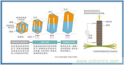 如何應對DC-DC轉換器的功率電感器發(fā)出的"嘰"嘯叫？