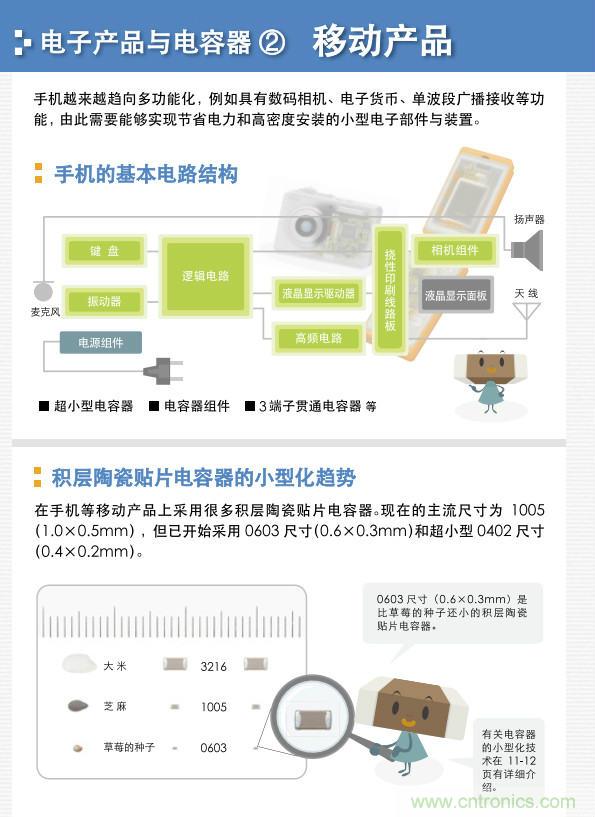 看漫畫，學(xué)電容