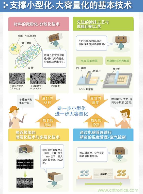 看漫畫，學(xué)電容