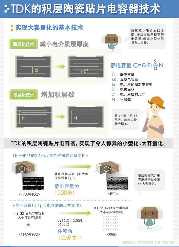 看漫畫，學(xué)電容