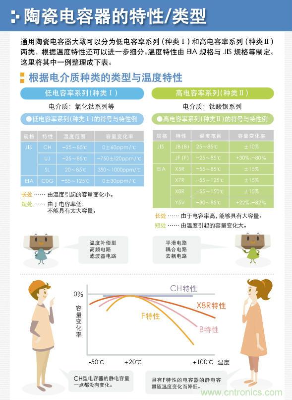 看漫畫，學(xué)電容