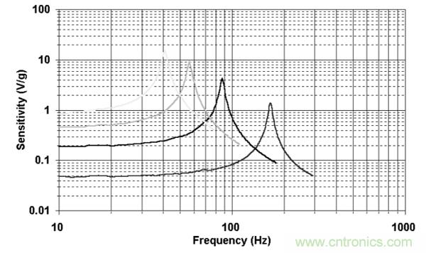 如何采用壓電傳感器進(jìn)行微型采集或能量清除？