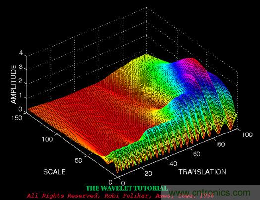 傅立葉分析和小波分析之間的關(guān)系？（通俗講解）
