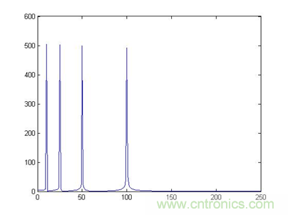 傅立葉分析和小波分析之間的關(guān)系？（通俗講解）