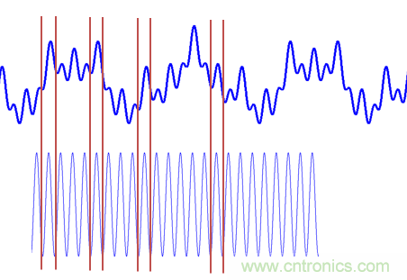 傅立葉分析和小波分析之間的關(guān)系？（通俗講解）