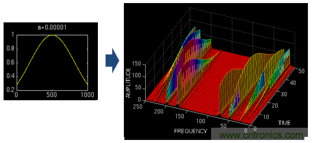 傅立葉分析和小波分析之間的關(guān)系？（通俗講解）
