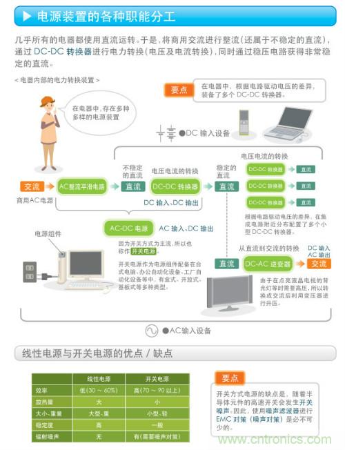 看漫畫，學(xué)電源