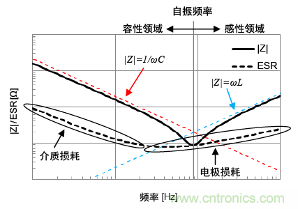熟知陶瓷電容的細(xì)節(jié)，通往高手的必經(jīng)之路