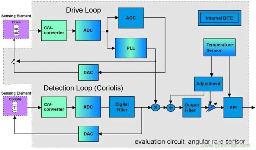 解析MEMS陀螺儀的驅(qū)動和傳感及工作原理 解析MEMS陀螺儀的驅(qū)動和傳感及工作原理