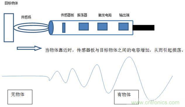 感應電容超聲波，你都知道這些傳感器多大區(qū)別嗎？