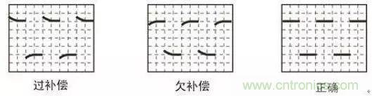 示波器探頭參數(shù)，你了解多少？