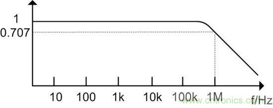 示波器探頭參數(shù)，你了解多少？
