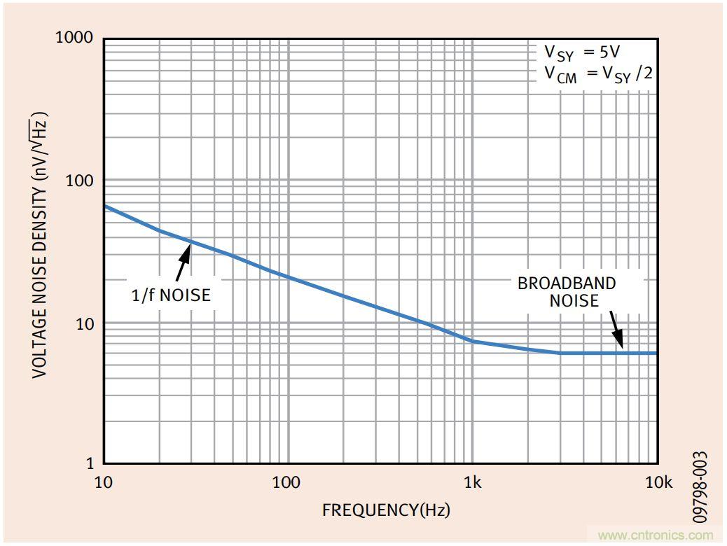 如何利用零漂移放大器實(shí)現(xiàn)高精度系統(tǒng)設(shè)計(jì)？