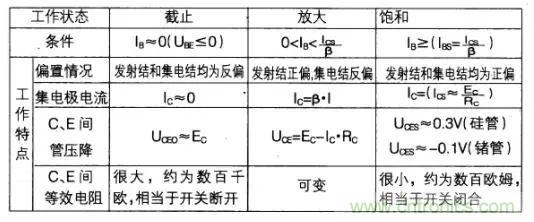 如何快速確定三極管的工作狀態(tài)？有什么方法？