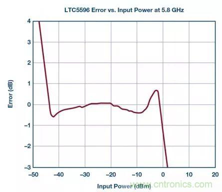 &ldquo;物美價(jià)廉&rdquo;RMS功率計(jì)，了解一下