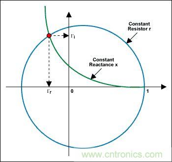 阻抗匹配與史密斯圓圖，這是我見過最詳盡的版本