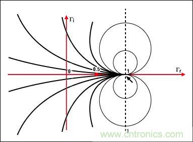 阻抗匹配與史密斯圓圖，這是我見過最詳盡的版本
