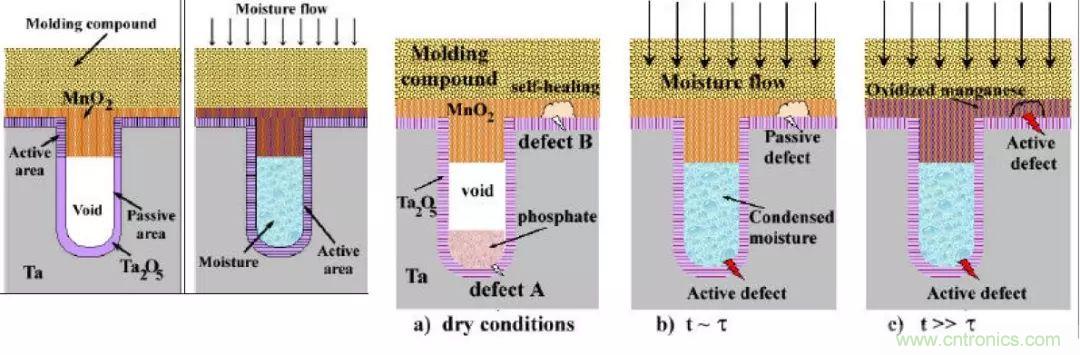 三大罪狀！慎重使用鉭電容