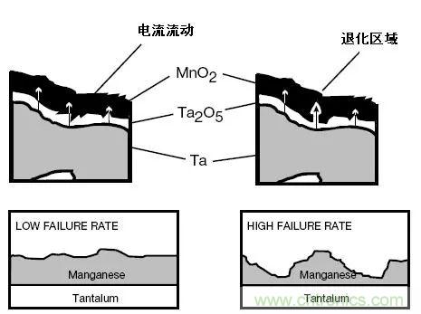 三大罪狀！慎重使用鉭電容