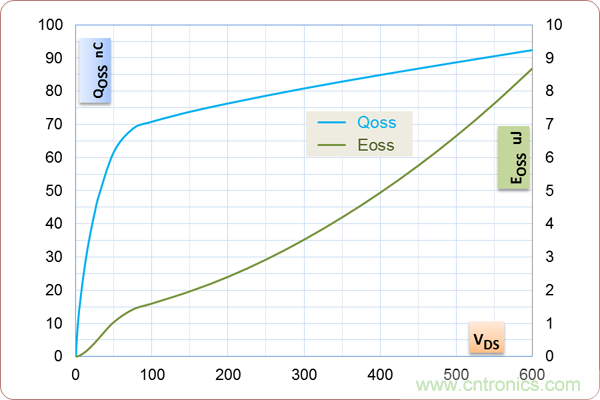 如何處理MOSFET非線性電容？